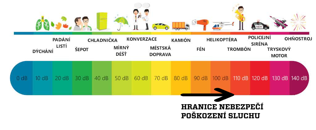 Tabulka jevů s jejich hladinou hluku